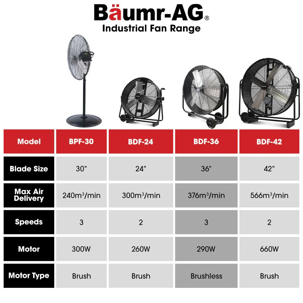 BAUMR-AG 36" 914mm Industrial Mobile Floor Drum Fan, 290W Brushless Motor, Tilting, Large, Commercial, Heavy-duty Frame, EESS Certified - Mekamart Australia