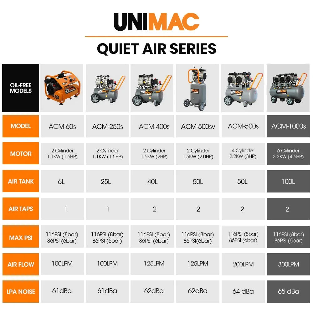 UNIMAC 100L 4.5HP Silent Oil-Free Air Compressor, with Twin Nitto Outlets, 15A Plug - Mekamart Australia