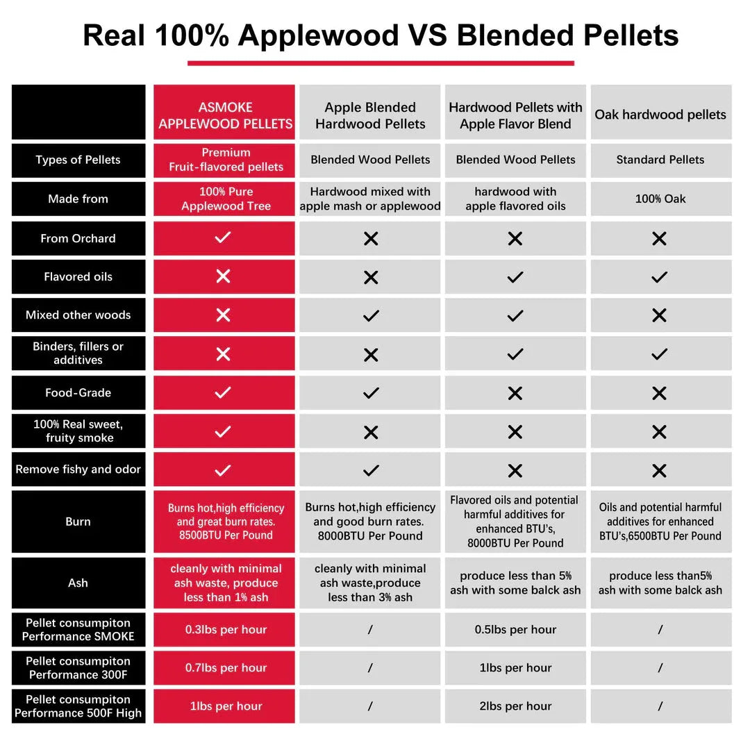 Asmoke 9.5kg X 2 (19 KG) of 100% Pure Applewood Pellets - Mekamart Australia