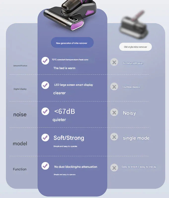 Purple Advanced Cordless UV-C Dust Mite Vacuum - Handheld Cleaner with Hot Air, Pulsating Pads & LED Display - Mekamart Australia